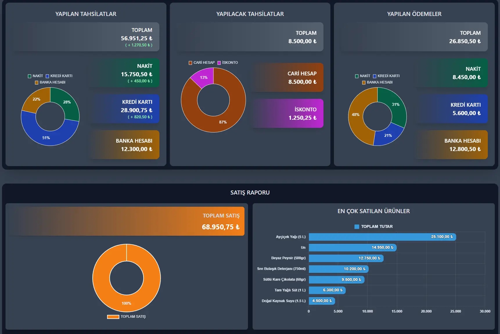 E-POS Restoran Yönetim Sistemi Dashboard Arayüzü - Satış Raporları ve Masa Yönetimi